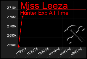 Total Graph of Miss Leeza