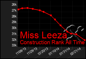 Total Graph of Miss Leeza