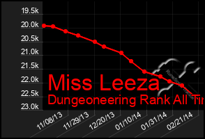 Total Graph of Miss Leeza