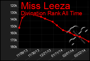 Total Graph of Miss Leeza