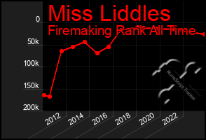 Total Graph of Miss Liddles