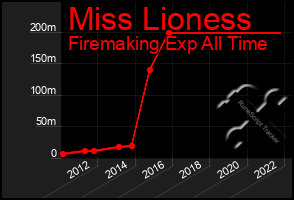 Total Graph of Miss Lioness