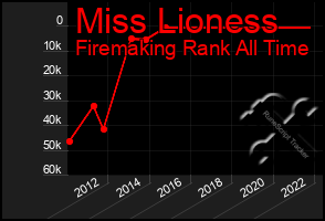 Total Graph of Miss Lioness