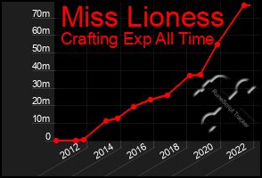 Total Graph of Miss Lioness