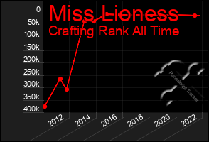 Total Graph of Miss Lioness