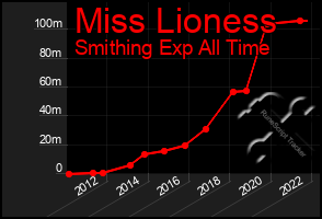 Total Graph of Miss Lioness