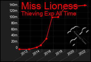 Total Graph of Miss Lioness