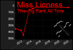 Total Graph of Miss Lioness