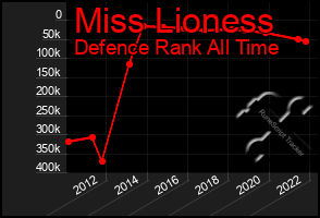 Total Graph of Miss Lioness