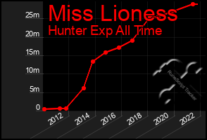Total Graph of Miss Lioness
