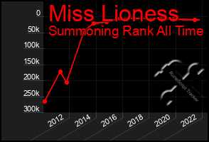 Total Graph of Miss Lioness