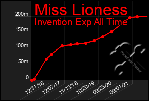 Total Graph of Miss Lioness