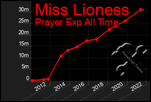 Total Graph of Miss Lioness