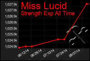 Total Graph of Miss Lucid