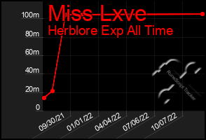 Total Graph of Miss Lxve