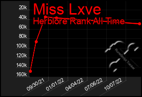 Total Graph of Miss Lxve