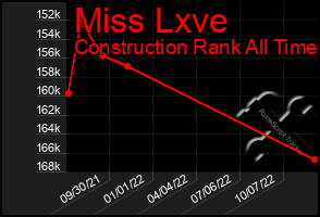 Total Graph of Miss Lxve