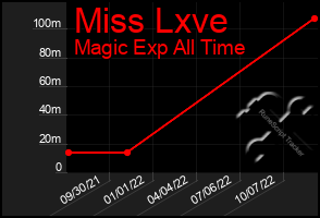 Total Graph of Miss Lxve