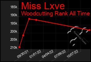 Total Graph of Miss Lxve
