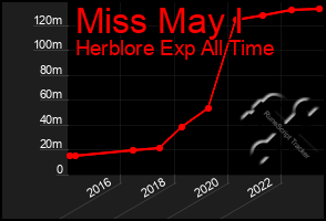 Total Graph of Miss May I