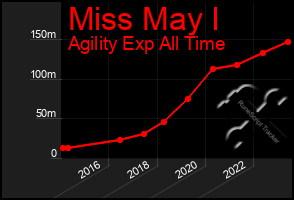 Total Graph of Miss May I