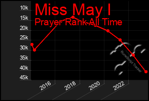 Total Graph of Miss May I