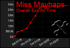 Total Graph of Miss Mayhaps