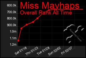 Total Graph of Miss Mayhaps