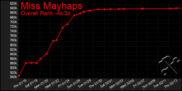 Last 31 Days Graph of Miss Mayhaps