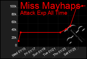 Total Graph of Miss Mayhaps