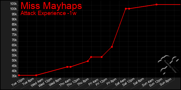 Last 7 Days Graph of Miss Mayhaps