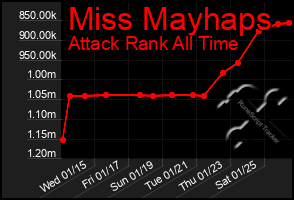 Total Graph of Miss Mayhaps