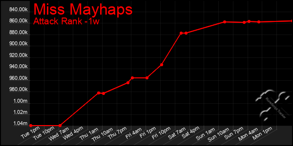 Last 7 Days Graph of Miss Mayhaps