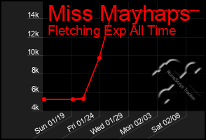 Total Graph of Miss Mayhaps