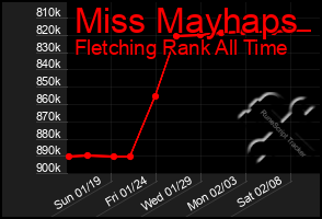 Total Graph of Miss Mayhaps