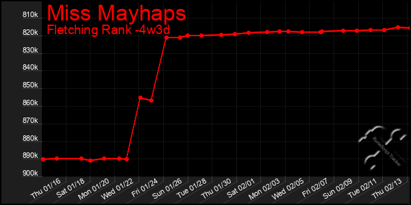 Last 31 Days Graph of Miss Mayhaps