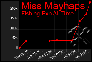 Total Graph of Miss Mayhaps