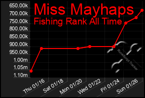 Total Graph of Miss Mayhaps