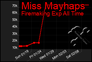 Total Graph of Miss Mayhaps