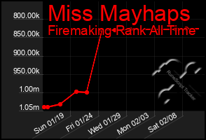 Total Graph of Miss Mayhaps