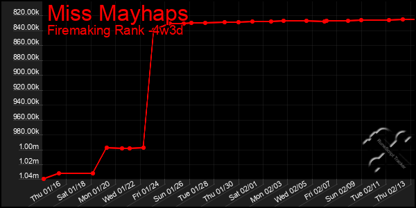 Last 31 Days Graph of Miss Mayhaps