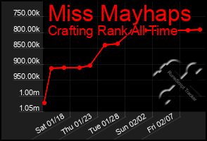 Total Graph of Miss Mayhaps