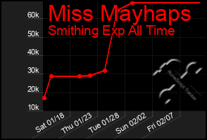 Total Graph of Miss Mayhaps