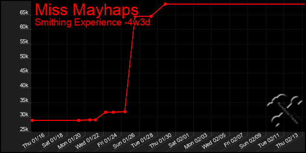 Last 31 Days Graph of Miss Mayhaps