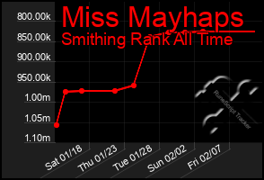 Total Graph of Miss Mayhaps