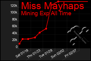 Total Graph of Miss Mayhaps