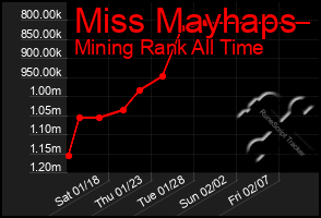 Total Graph of Miss Mayhaps