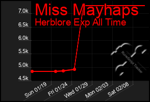 Total Graph of Miss Mayhaps