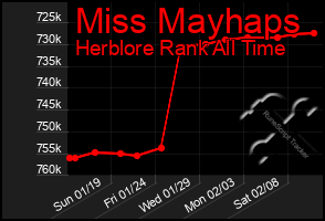 Total Graph of Miss Mayhaps