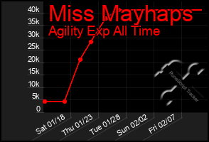 Total Graph of Miss Mayhaps